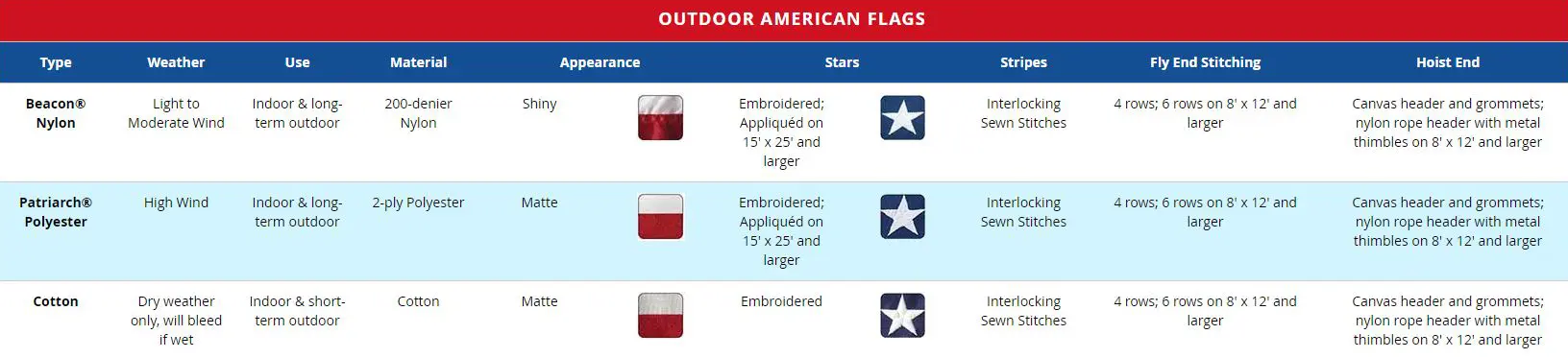 Flag Fabric Comparison Chart