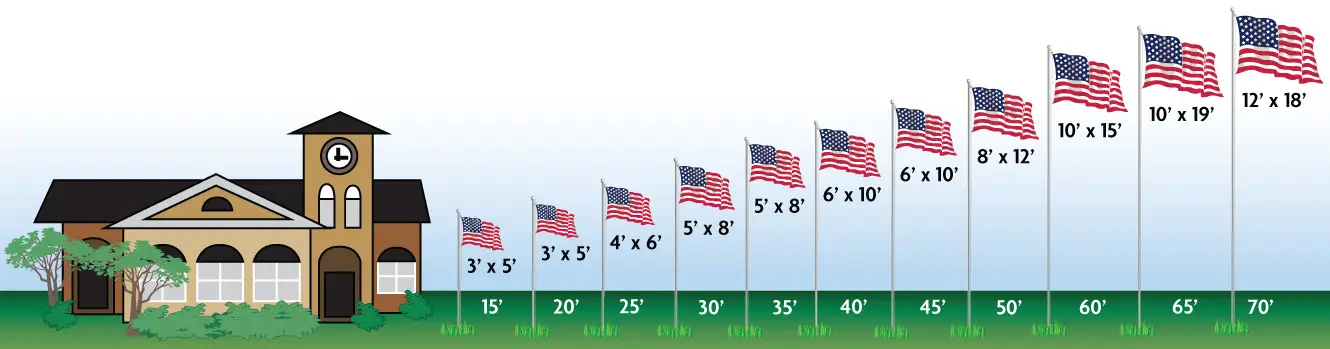 which flag size is needed for my flagpole size