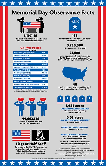 Memorial Day Observance Facts