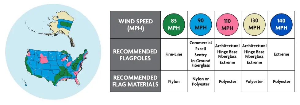 Wind Speed Flagpole and Flag Material Chart